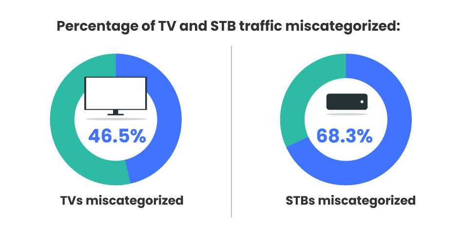 Percentage of TV and STB traffoc miscategorized by UA Parser