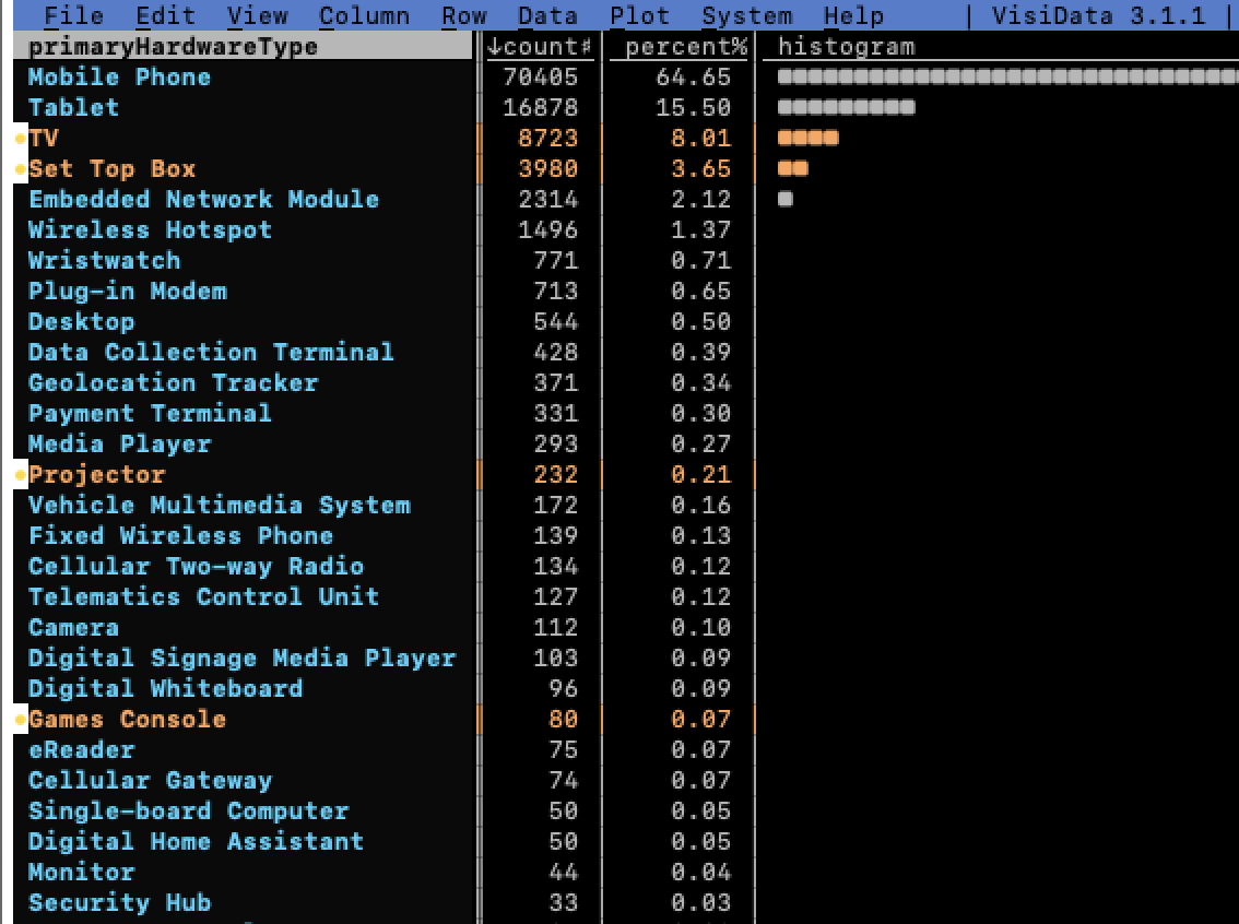 CTV devices identified by DeviceAtlas