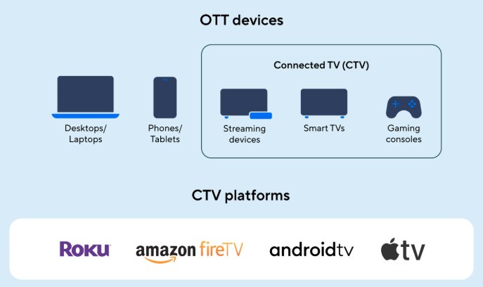 OTT devices