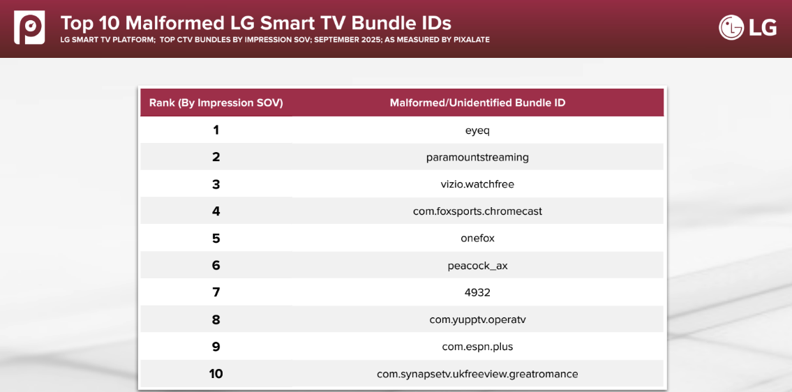 Top Malformed Bundle IDs