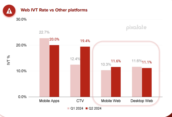 IVT rates by device