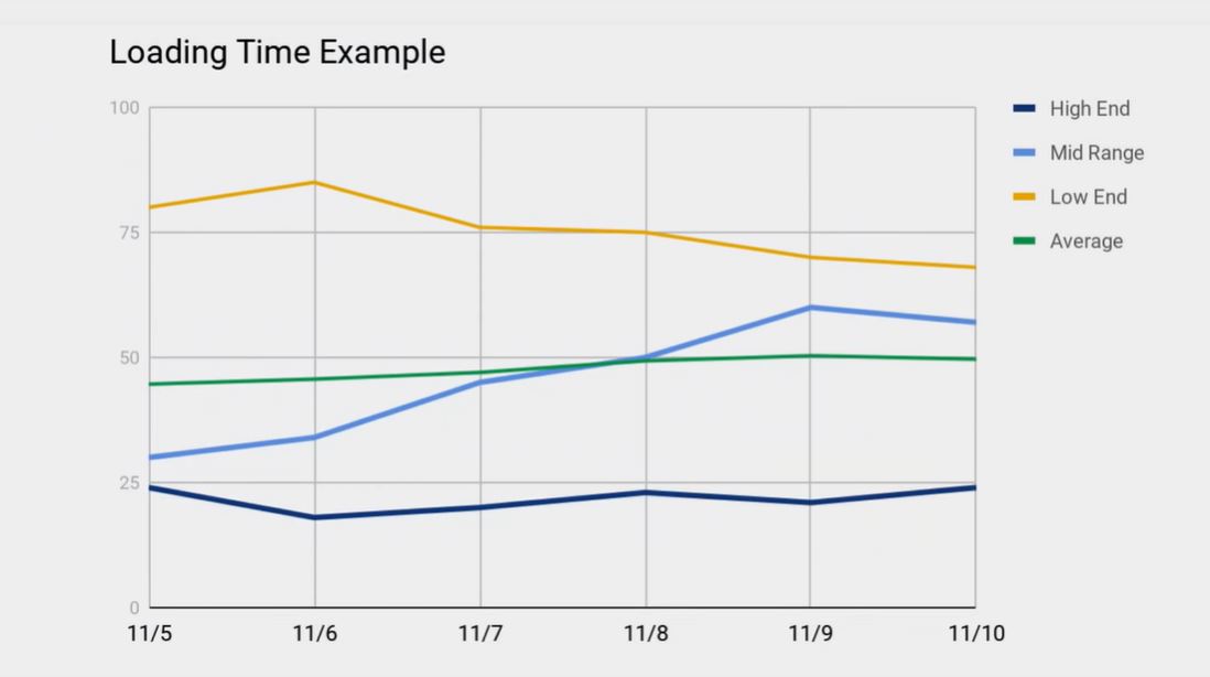 Adaptive Loading - Loading Time Example